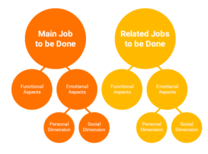 Maharajas of Scale - Main and Related Jobs Flowchart