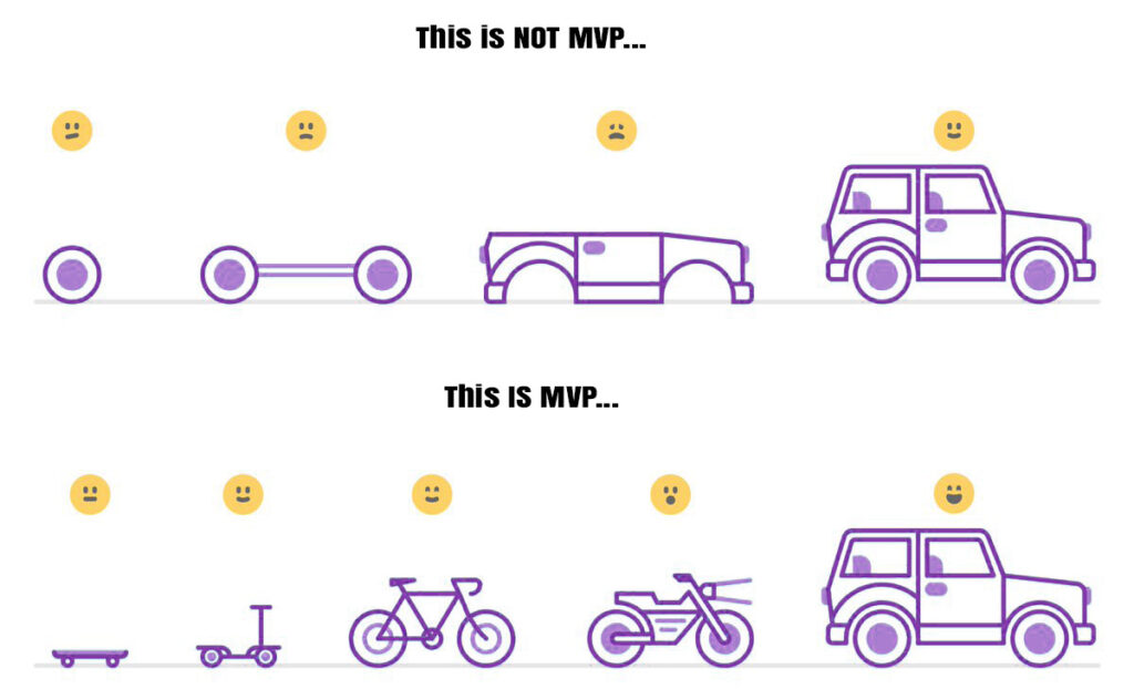 Minimum Viable Product: MVP