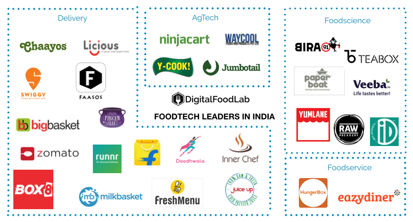 Key Indian FoodTech Market Players;
How to succeed with a Food Tech Startup in India?