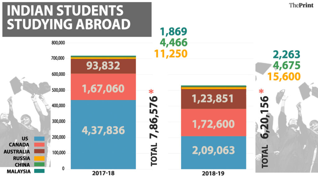 Data on Indian Students Abroad.
