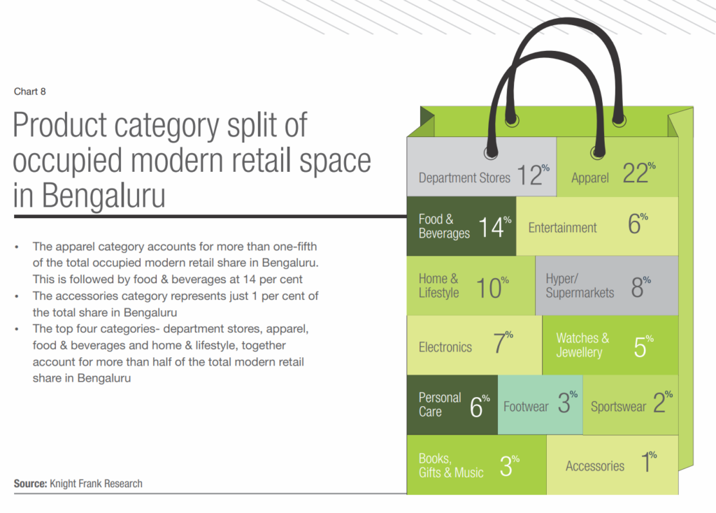 Bangalore's Retail Space; Succeeding in India's Startup Death Valley