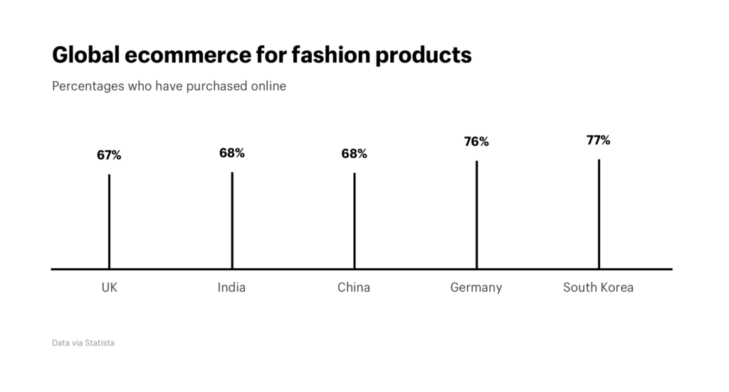 Indian Ecommerce versus rest of the world.
Succeeding in India's Startup Death Valley