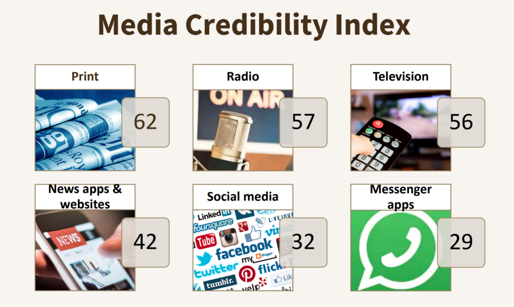 Media credibility Index of various sources of news