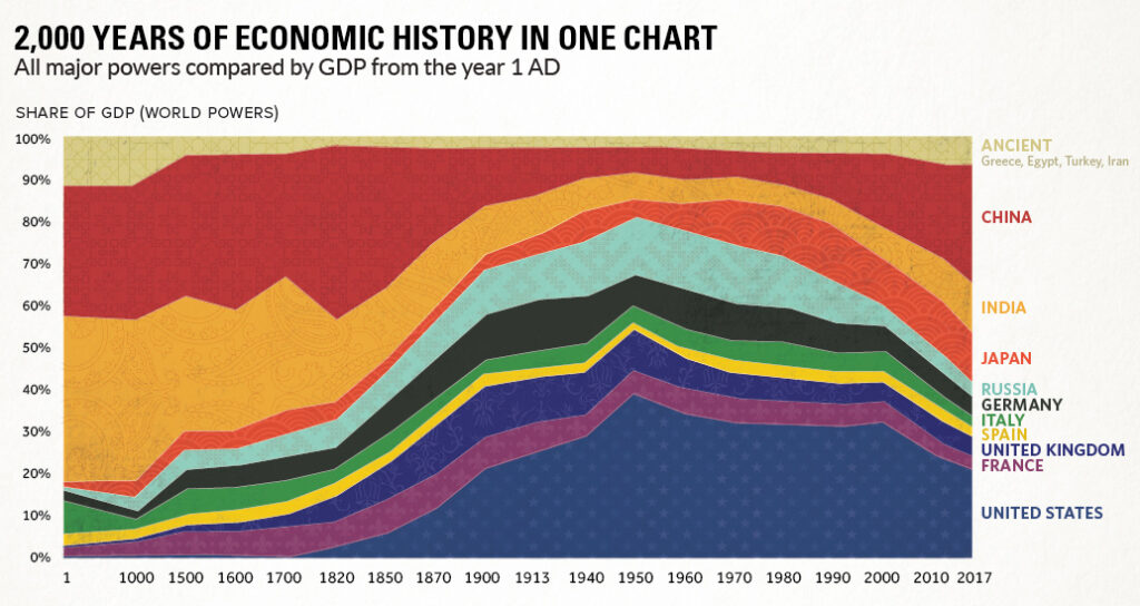 World GDP History featured in Episode 34 Winning with a Saas Business Built in India for the World