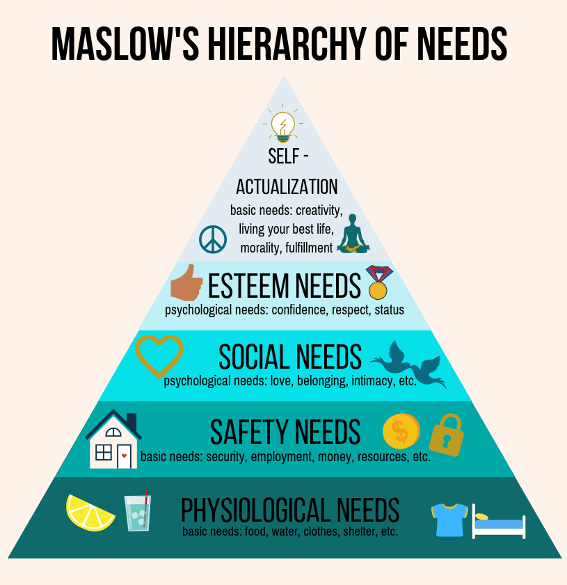 Image Showing Hierarchy Of Needs; How to succeed with a Food Tech Startup in India?