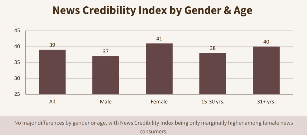 News Credibility is important for Scaling a News Startup in India