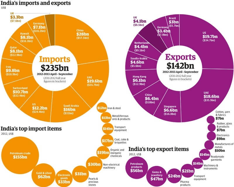 Indias Exports and Imports discussed in Episode 34 Winning with a Saas Business Built in India for the World