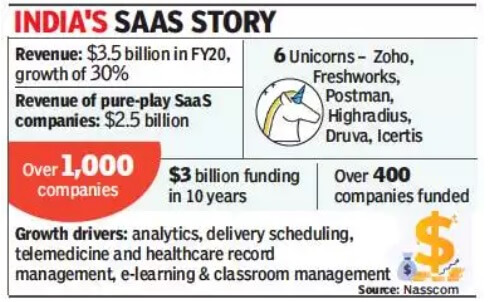 India's SaaS Numbers discussed in Episode 34 Winning with a Saas Business Built in India for the World