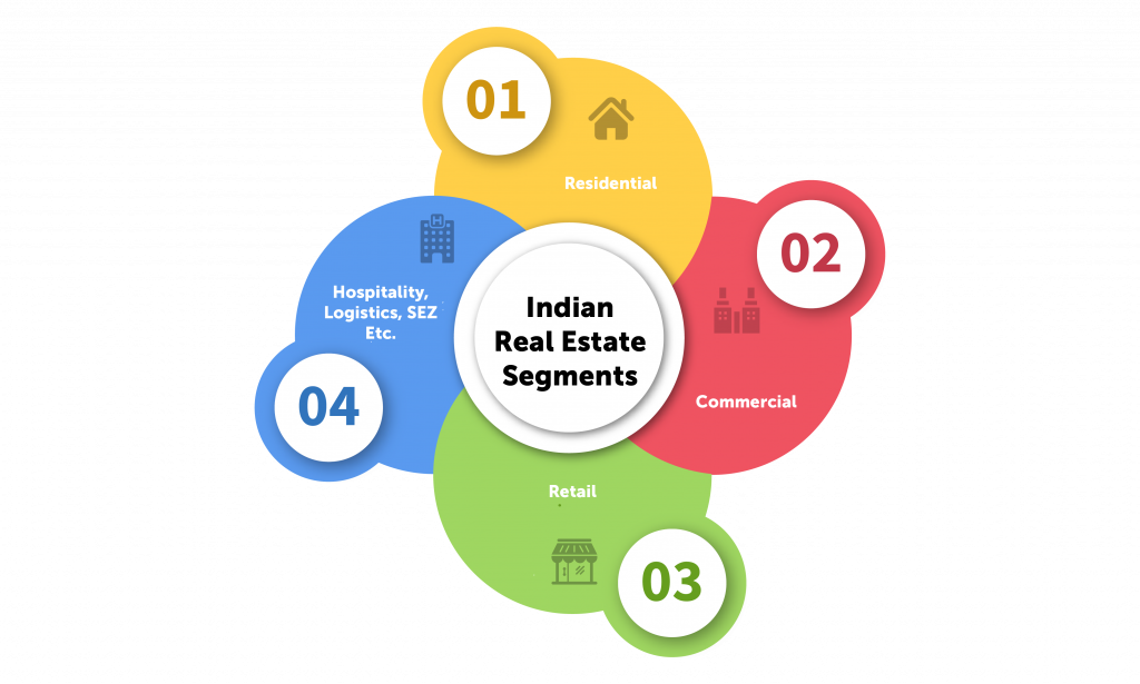 Image depicting various Indian Real Estate industry segments