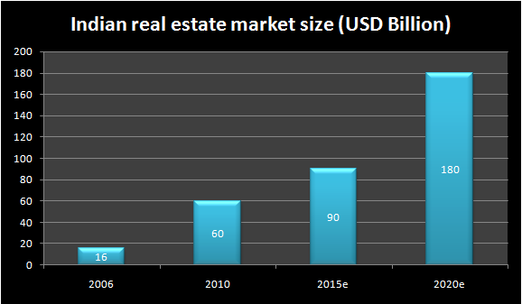 Chart depicting the growth of India's Real Estate Market