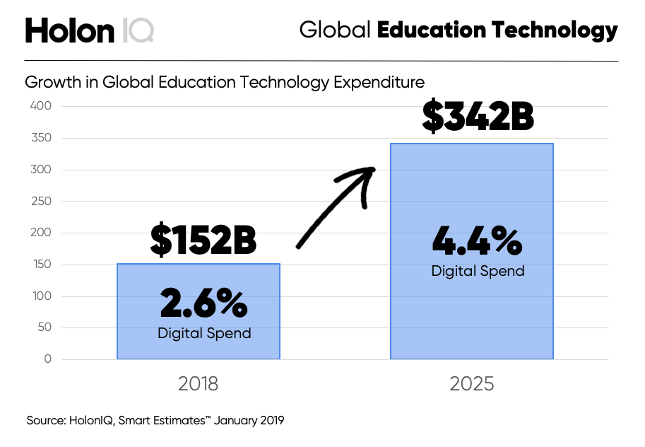 Image showing global Spending On Digital Platforms Increased