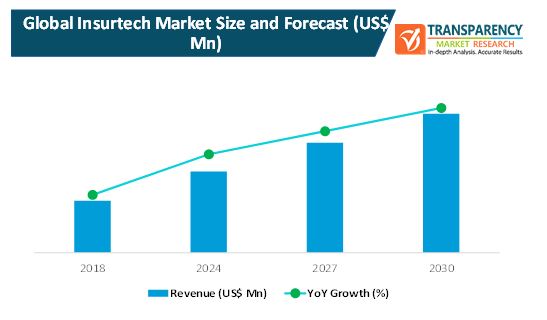 Global Insurtech Market Projected Growth