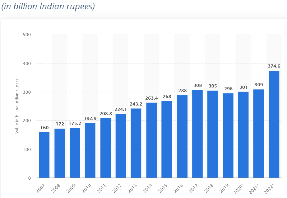 Projected Growth Of India's Print Industry