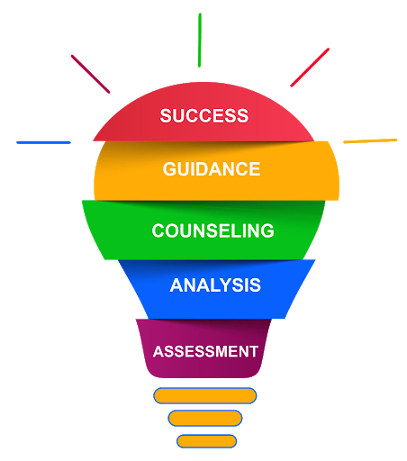 Career Guidance: Key Tool For Growth