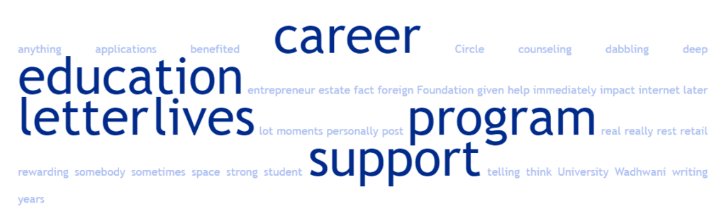 Word Cloud for this episode: Nurturing Entrepreneurship In Young Minds