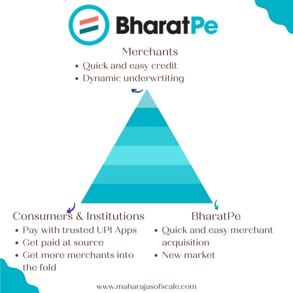 BharatPe Golden Triangle Business Model