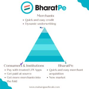 Maharajas of Scale - BharatPe Business Model