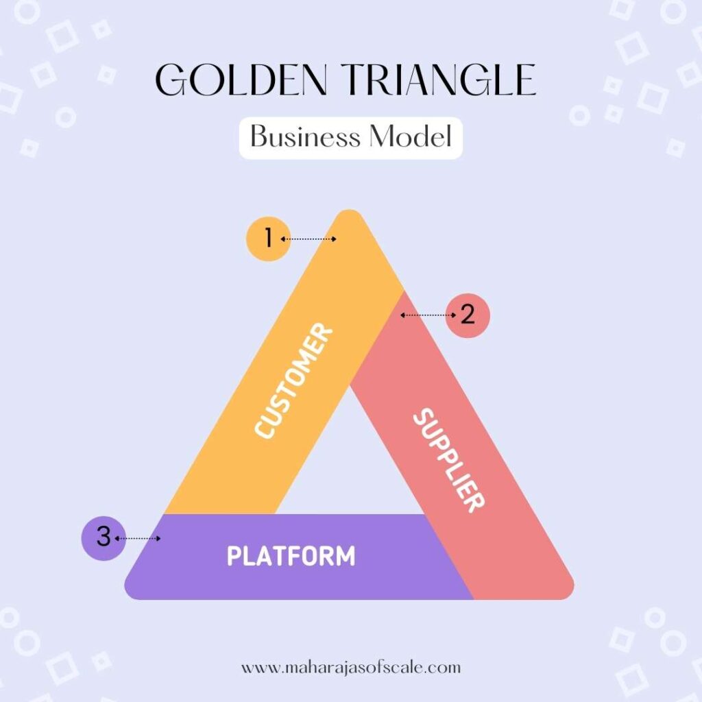 The Golden Triangle Business Model to understand business models in simple terms