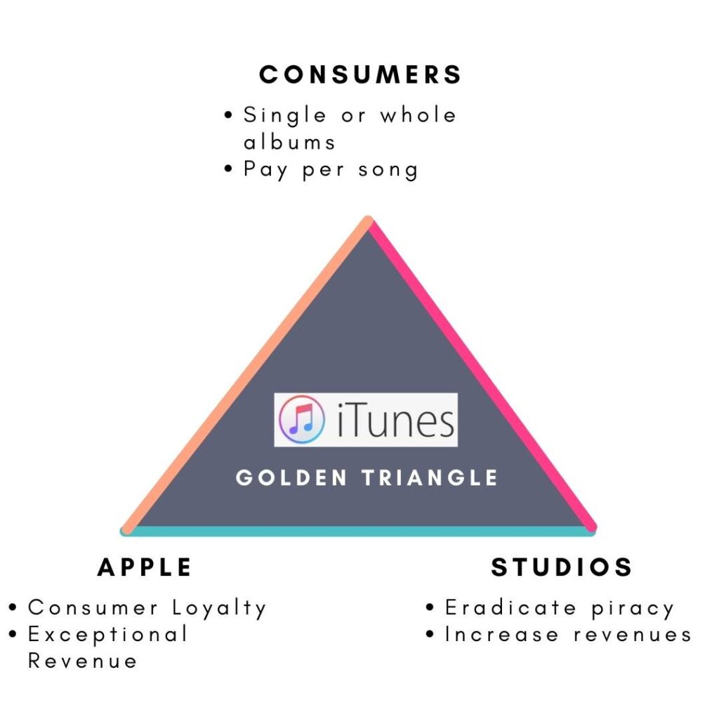 The iTunes Golden Triangle Business Model